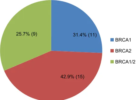 Figure 1 Patients (n=35) with BRCA1 and BRCA2 mutations.