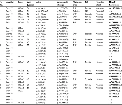 Table 1 Patients with BRCA1 and BRCA2 mutations