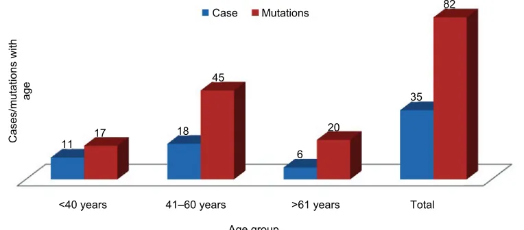 Figure 5 Cases and mutations in age groups of our study.