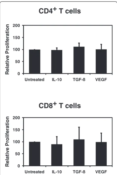 Figure 4 T cell-stimulatory capacity of CD40-activated B cells.cells (n = 5) in response to CD40-activated B cells