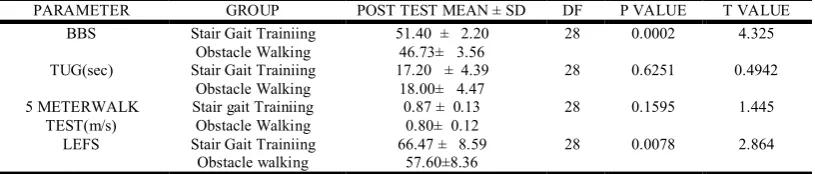 Table No.1. Shows the demographic data   