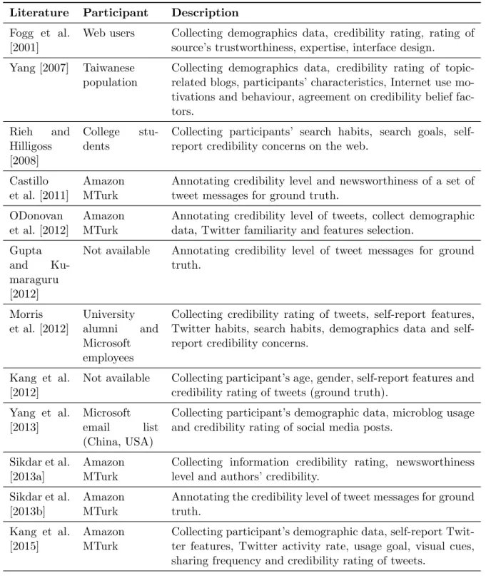 Table 2.1: User studies conducted in credibility studies Literature Participant Description