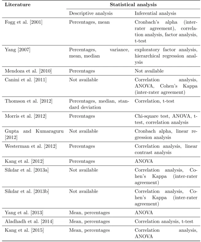 Table 2.2: Statistical analysis used in credibility studies