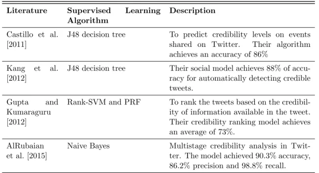 Table 2.3: Supervised learning for credibility prediction/analysis Literature Supervised Learning