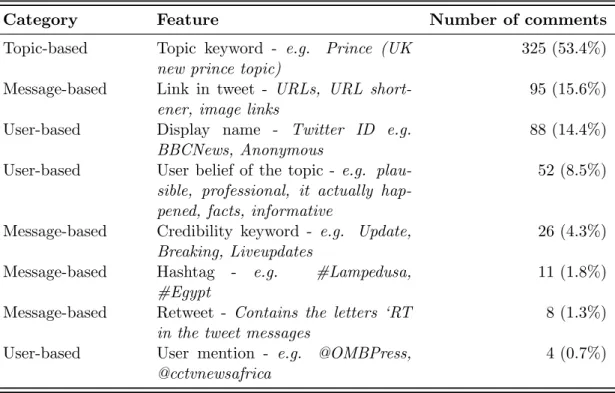 Table 4.3: Features derived from reader comments for credibility rating