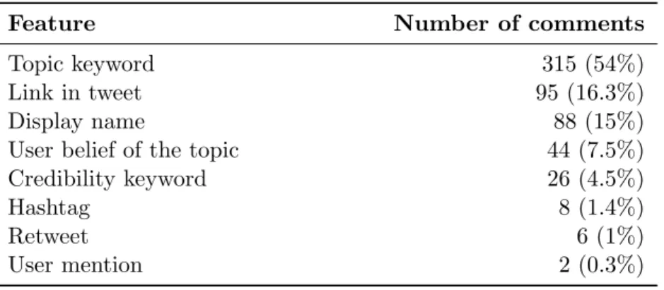 Table 4.5 shows that readers perceived these features in general with significantly different weights, where “Topic keyword” was commonly used and “User mention” was rarely used.