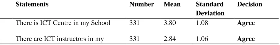 Table 3: Analysis of Public Secondary School Teachers’ Responses on the Level of Availability of ICT 