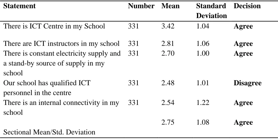 Table 4: Analysis of Private Secondary School Teachers’ Responses on the Availability of ICT Resources 