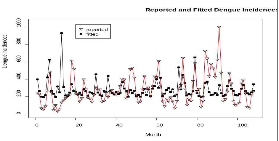 Figure 9: Reported and Fitted Dengue Incidences from 2010 - 2018 