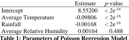 Table 2: Parameters of Quasi-Poisson Regression Model 