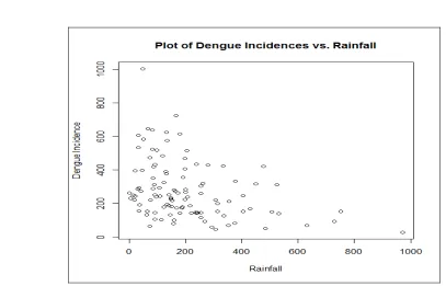 Figure 1: Plot of Dengue Incidences against Rainfall 