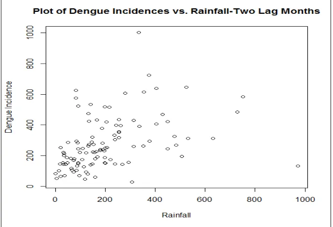 Figure 2: Plot of Dengue Incidences against Two Lag Months Rainfall 