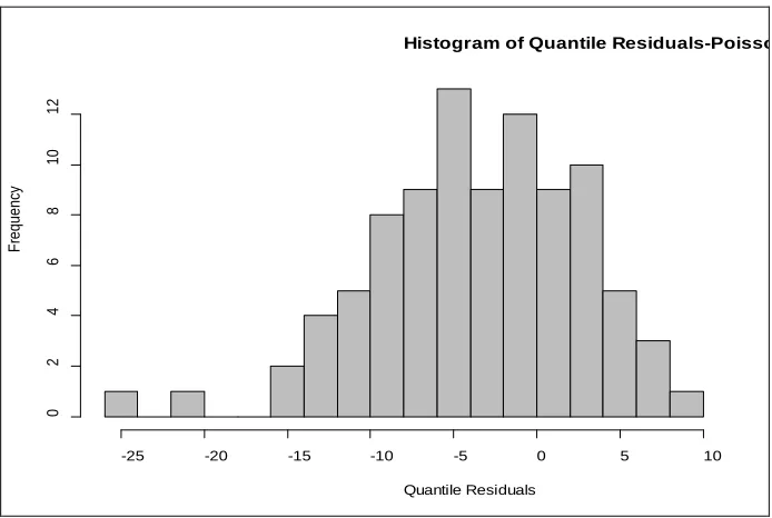 Figure 3: Quantile Residuals against Fitted Dengue Incidences for Poisson Model 