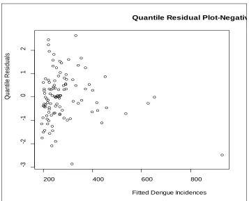 Figure 5: Normal Q-Q Plot of Quantile Residuals for Poisson Model 