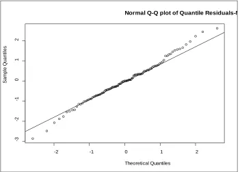 Figure 7: Histogram of Quantile Residuals for Negative Binomial Model 