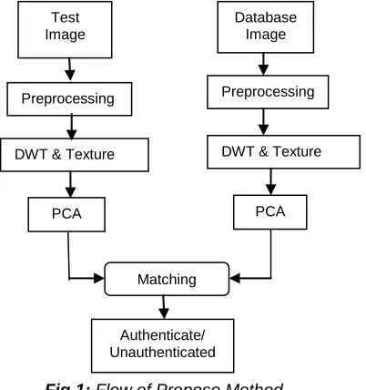 Fig 1: Flow of Propose Method  