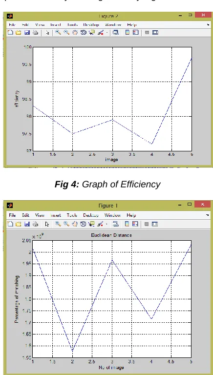 Fig 4: Graph of Efficiency  