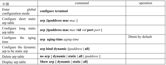 table arp  peer {ipaddress macport } Delete arp peer table no arp peer