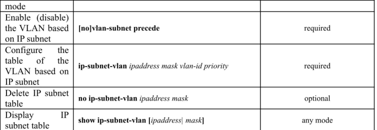 table no ip-subnet-vlan ipaddress mask optional