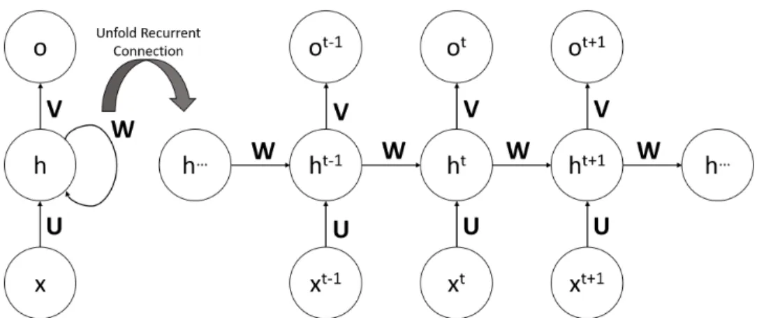 Figure 3. Temporal unfolding of the recurrent unit in the computational graph. On the left side is the cyclic graph