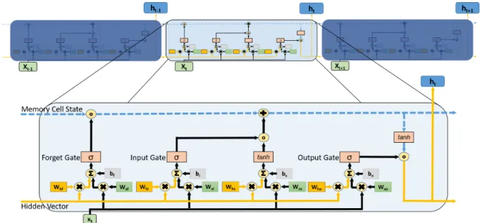 Figure 4. This illustrates the internal structure of a single LSTM memory cell un- un-folded in time where x t is the windowed sequence input from time t, and h t is the hidden-vector state at time t