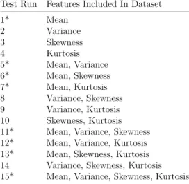 Table 9. Test matrix of all combinations of mean, variance, skewness, and kurtosis features