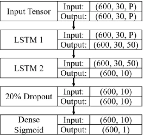 Figure 5. Deep LSTM Architecture: This illustrates the size of the tensor in terms of batch size, temporal depth in seconds, and number of features used at each level of the network