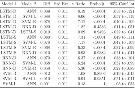 Table 11. Tukey HSD results for all pairs of algorithm levels.