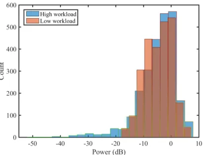 Figure 2. Ten second F8 theta band (4-8Hz) power distributions for low and high workload conditions experienced by participant 1.
