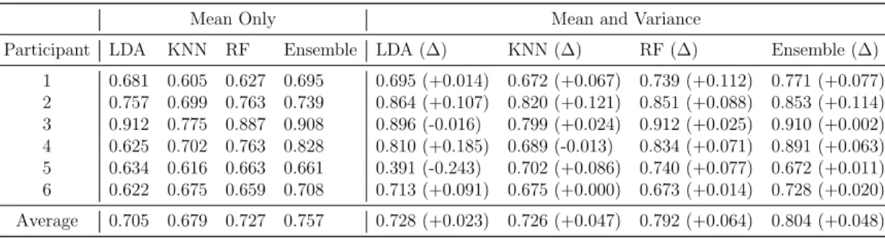 Table 6. Classification accuracy for each model by participant and feature set.