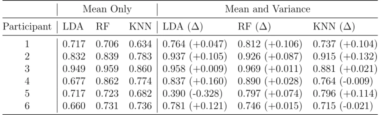 Table 7. ROC AUC for LDA, random forest, and KNN models by participant and feature set.