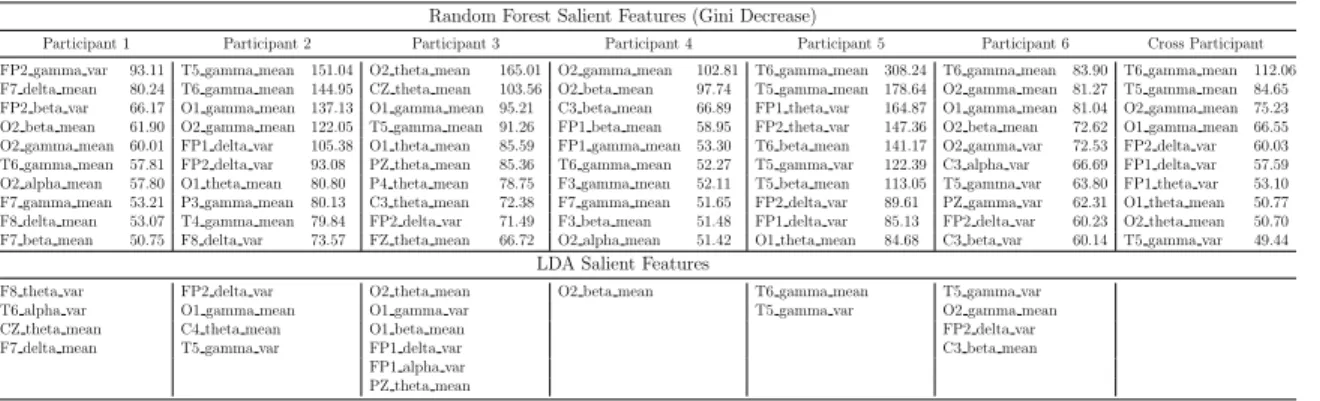 Table 8. Top: Rank order random forest feature importance for each participant and associated mean Gini decrease for each feature