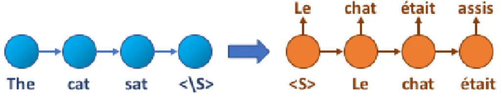 Figure 1.2: An example seq2seq model for machine translation. Blue circles are cells of the encoder and orange are cells of the decoder.