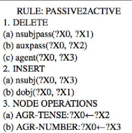 Figure 2.2: A rule from the simplification system for replacing passive voice with active voice.