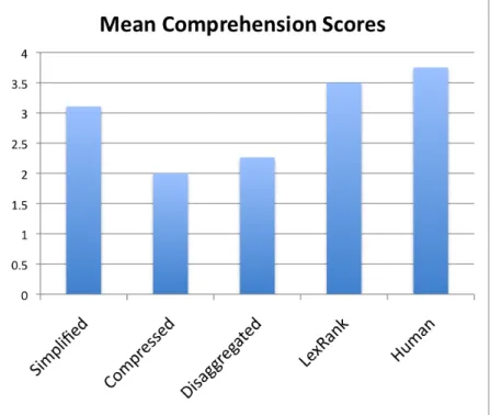 Figure 2.4: A comparison of mean comprehension scores achieved by the different systems.
