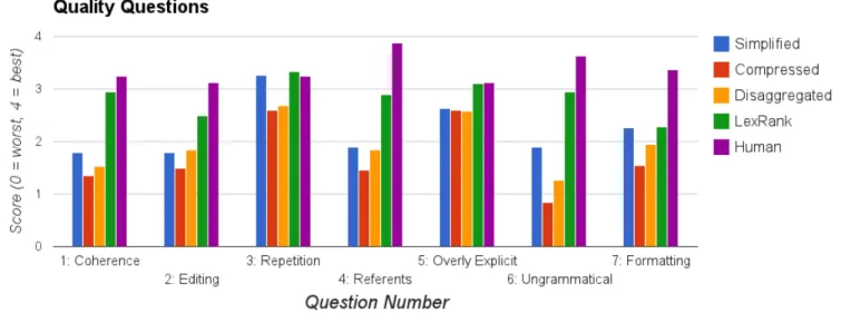 Figure 2.5: A comparison of scores of the different systems on the DUC quality questions.