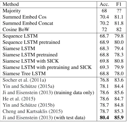 Table 3.1: Results on the MSRP corpus.