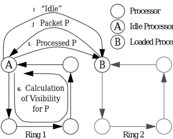 Figure 4. Dynamic Load Distribution of Sample Packets As idle processors do not generate any packets themselves but only