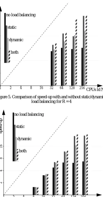 Figure 5. Comparison of speed-up with and without static/dynamic load balancing for R = 4