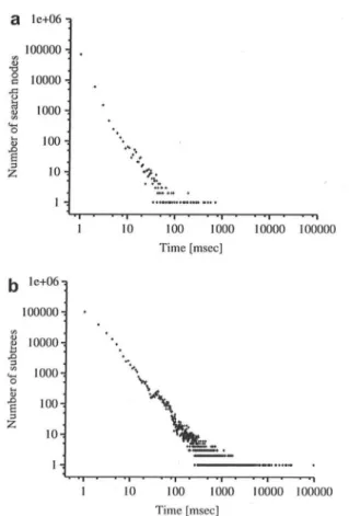 Fig.  I.  Running time  distribution  in  the  search tree  (lI1inSupp  =  10%  and 