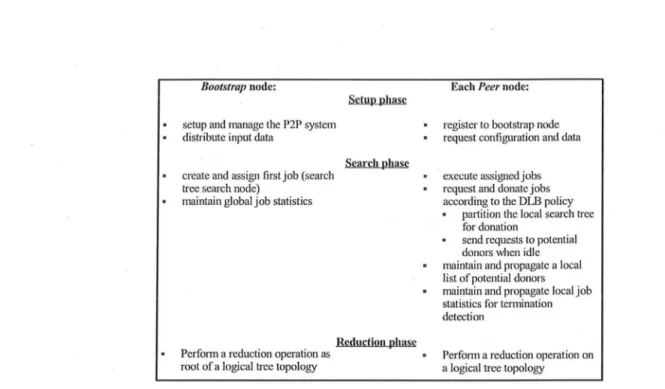Fig.  3.  Pseudocode of the  parallel  application. 