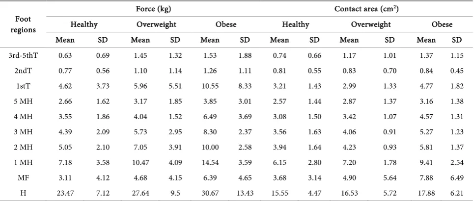 Table A2. Summary of the contact pressure (kPa) and pressure-time integral (kPa/s) data for the normal weight (n = 5), over-weight (n = 5) and obese (n = 5) [Mean (SD) of three trials]