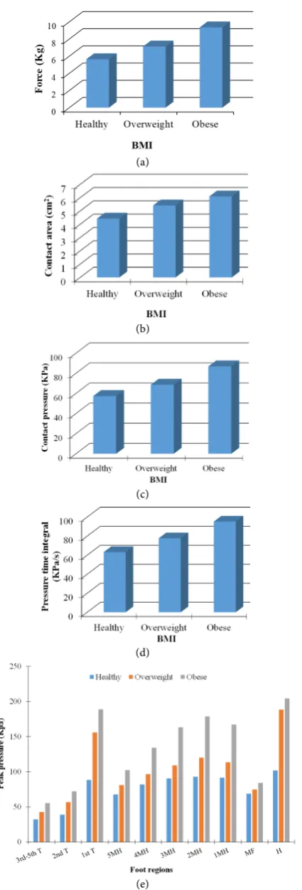 Figure 4. Results of the preliminary test as mean values for all three groups (from (a), (b), (c), (d), and (e))
