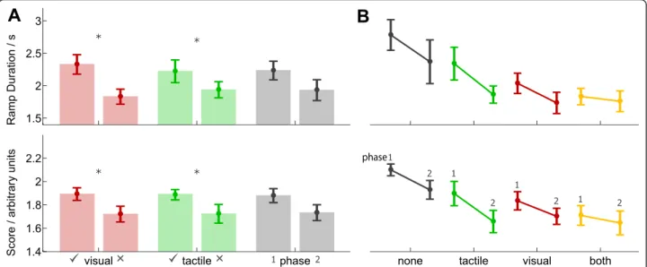 Figure 6 Grouped results from Experiment 3. Two metrics are used to compare performance