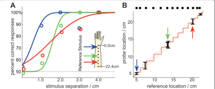 Figure 3 Just Noticeable Difference (JND) experiment. We measured subjects ’ ability to distinguish adjacent vibrotactile stimuli