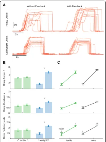 Figure 4 Grouped results from Experiment 1. (A) Sample grasp- grasp-force trajectories from Experiment 1, from a single subject