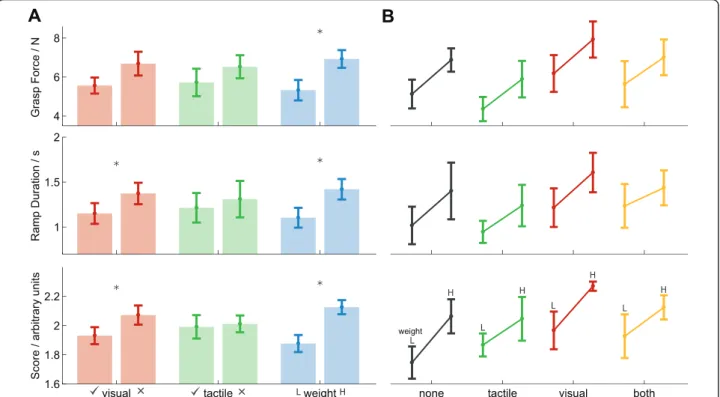 Figure 5 Grouped results from Experiment 2. Three metrics are used to compare performance