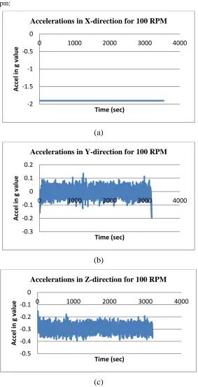 Figure 4 Accelerations in three directions for the undamaged beam (100 rpm) 