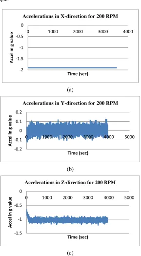 Figure 5Accelerations in three directions for the undamaged beam (200 rpm) 