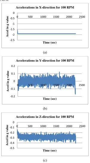 Figure 6Accelerations in three directions for the damaged beam (100 rpm) 